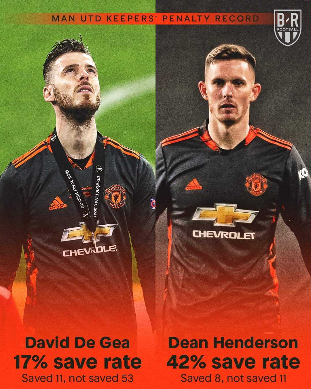 David De Gea hasn’t saved a penalty since 2016 ⛔️ 
 
He was in goal for Manchester United’s shootout defeat in the Europa League final yesterday. #mufc #goalkeepers #uelfinal