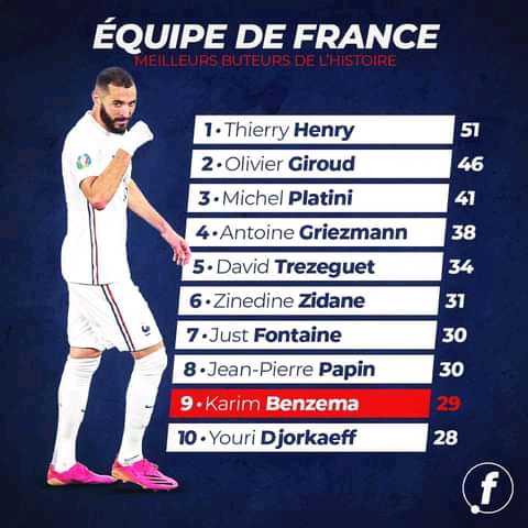 #statistics 
France top #scorers of the History. 
#mbappe isn't among. 
 
Here's the list with Thierry#henry as the one.