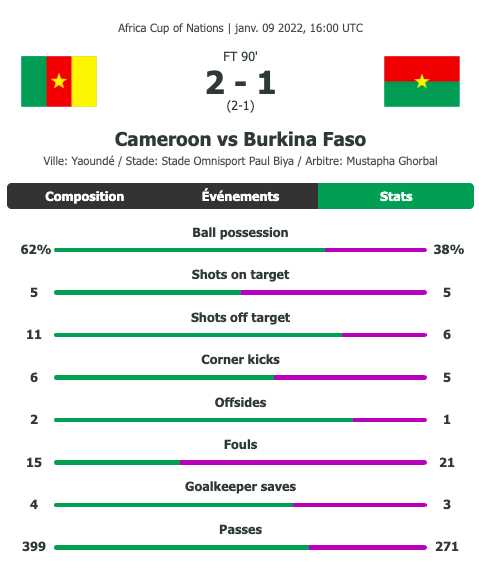 Cameroun 2-1 Burkina Faso, les stats du match. 
Une possession poussive et cahoteuse...Maintenant que la pression du premier match est tombée...On doit attendre et espérer un Cameroun plus conquérant...Mais certains diront que ce Cameroun nous rappelle celui de 2017...Avec le résultat qu'on connait...