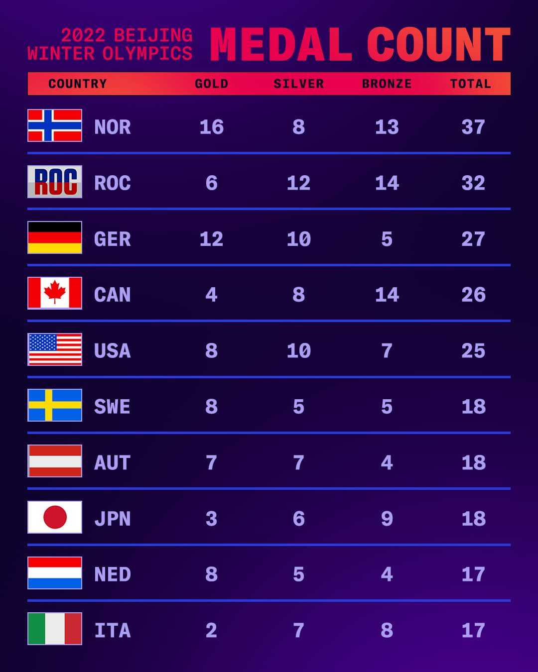 Norway finishes the Beijing Olympics with the most medals, while setting the record for the most golds won in a single Winter Olympic Games 🇳🇴 #winterolympics #beijing2022