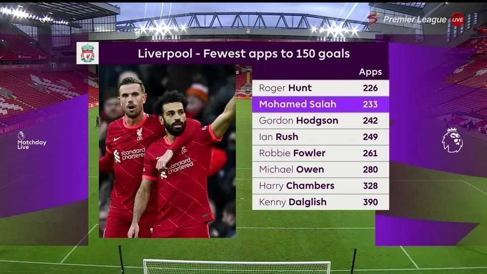 The legend of 𝙈𝙤 𝙎𝙖𝙡𝙖𝙝 at Liverpool continues to grow 🇪🇬👑📈 #epl #lfc #mosalah