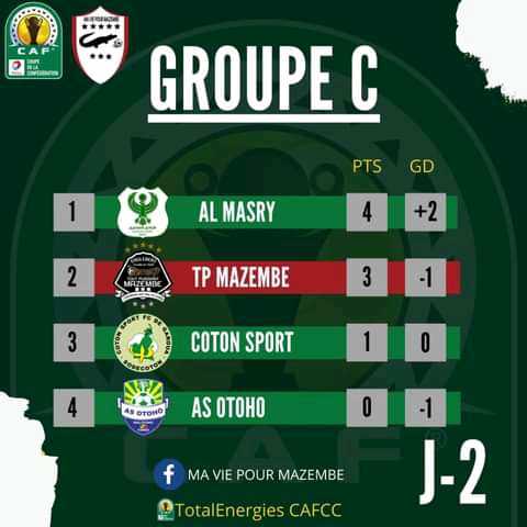 [Coupe CAF] 
#almasry 
#tpm 
Le choc des géants qui tourne en faveur des égyptiens. 
 
Le club de la rdc est tombé dimanche devant son homologue égyptien.Un résultat qui impacte sur le classement général des #corbeaux de Lumumbashi. 
@M.Ateba