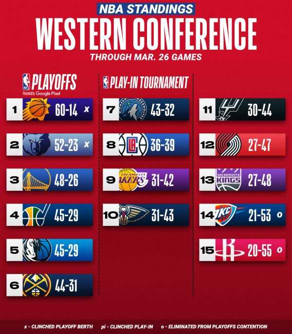 NBA: le classement dans la Conférence Ouest au 27 Mars 2022.
Les Grizzlies arrachent le deuxième ticket qualificatif pour les playoffs.
#nbarankings
@Geleme2