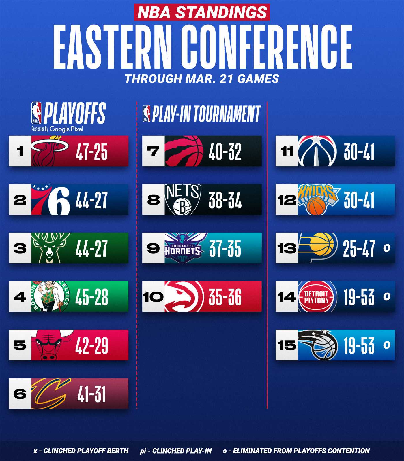 NBA: le classement dans la Conférence Est au 22 Mars 2022.  
#nbarankings  
@Geleme2