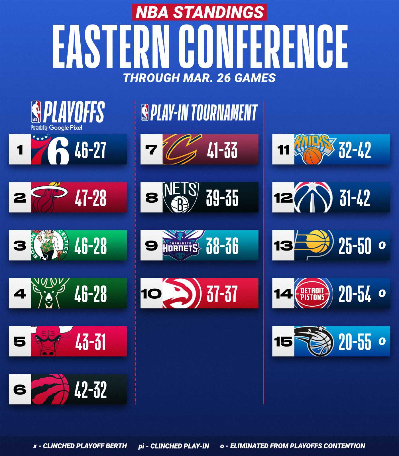 NBA: Le classement dans la Conférence Est au 27 Mars 2022  
 
Les Sixers premiers devant le Heat, les Celtics et les Bucks.  
Les Raptors 6e et provisoirement qualifiés pour les playoffs.  
 
#nbarankings  
@Geleme2