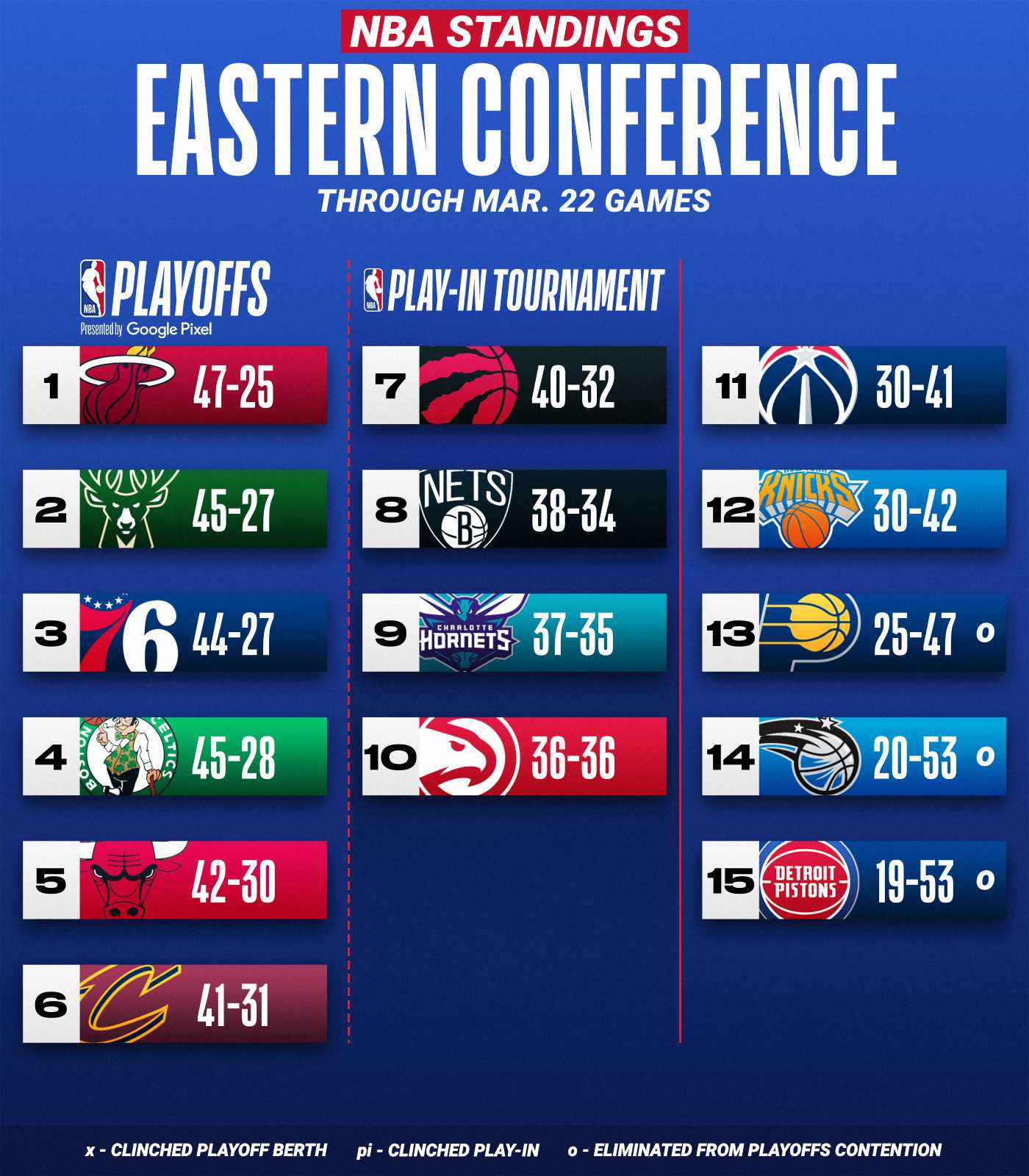 NBA: le classement dans la Conférence Est  
 
Les Sixers sous la menace des Celtics.  
#nbarankings  
@Geleme2