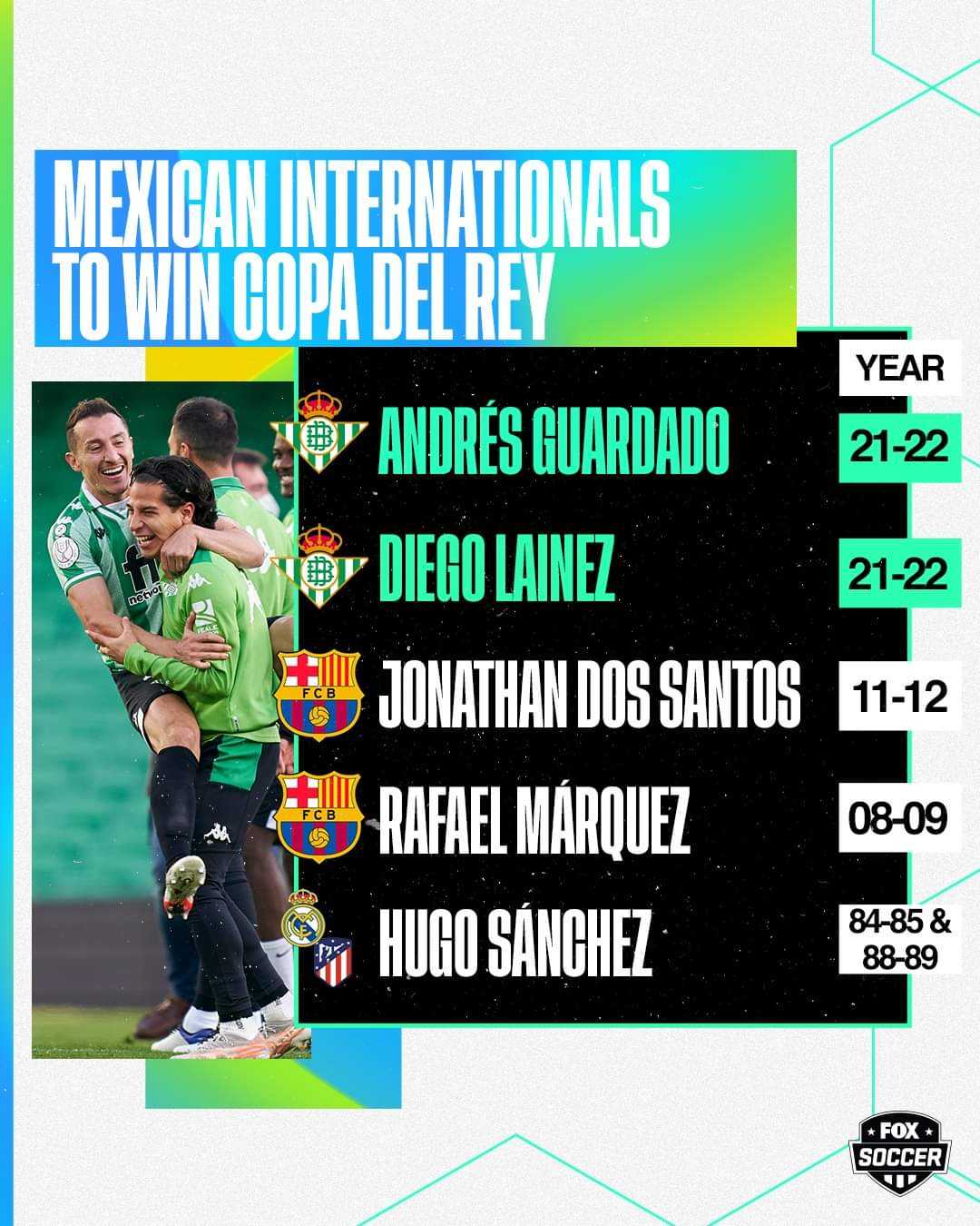 Andrés Guardado & Diego Lainez become the 4th and 5th Mexican internationals to lift the Copa Del Rey 🏆 
 
How pivotal will they be in Mexico’s FIFA World Cup run in Qatar? 🇲🇽 #mexico #copadelrey