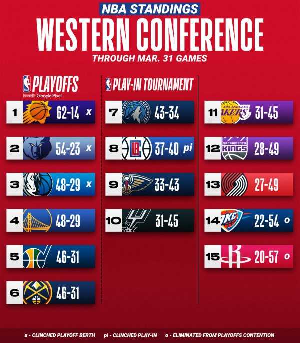 NBA: le classement dans la Conférence Ouest.
Les Lakers dans le dur.
#nbastandings
@Geleme2