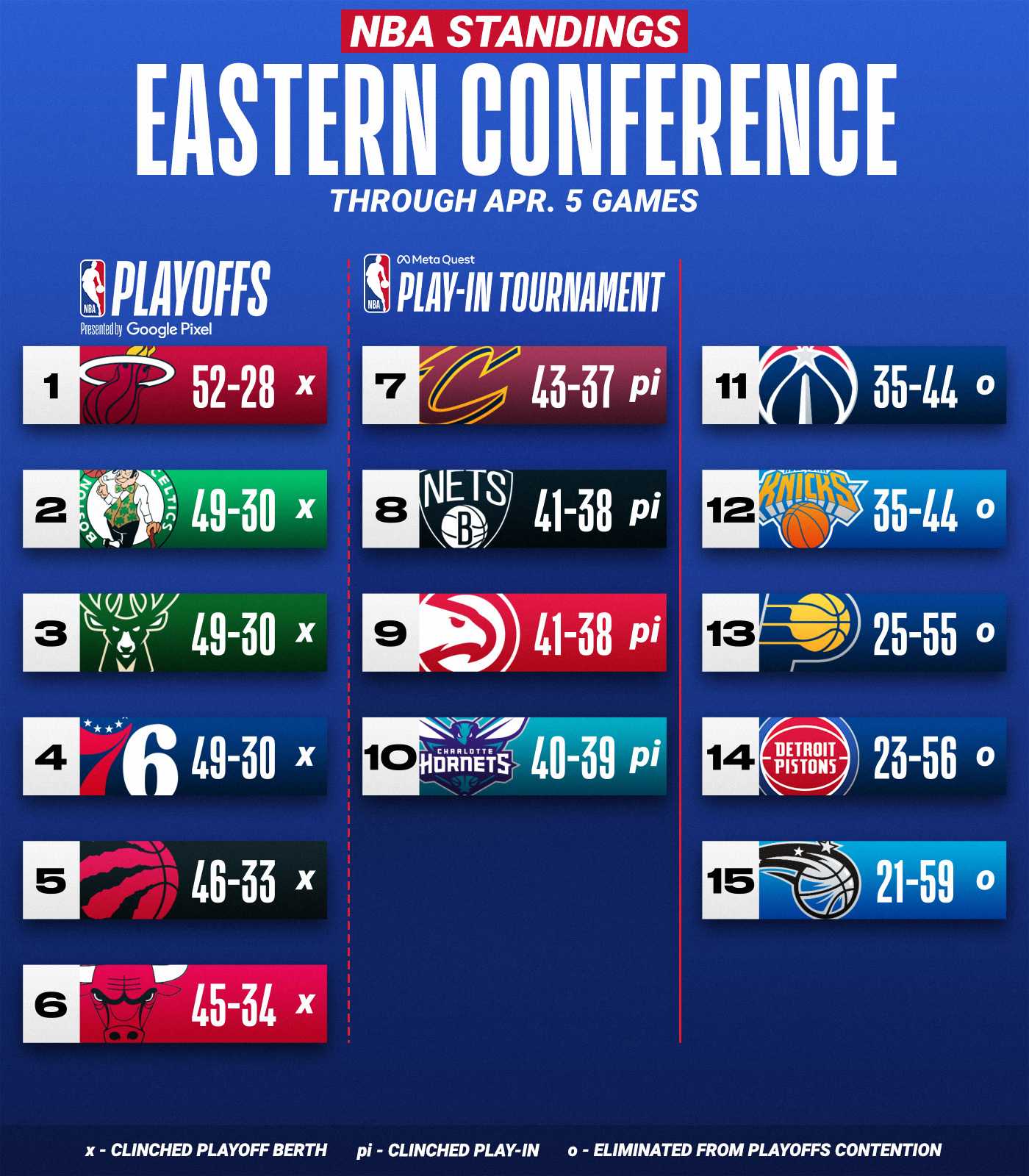 NBA: le classement dans la Conférence Est
Le tableau des Playoffs et des PlayIn complet.
Les Raptors accèdent au PlayOffs.
#nba
@Geleme2