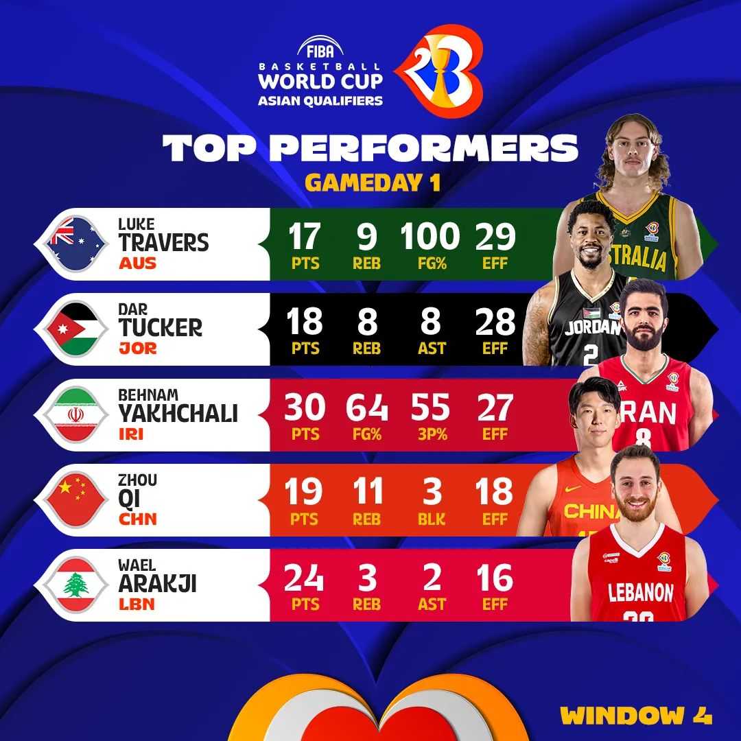 The stars came to play at the start of Window 4 🌟 
 
 
#fibawc | #winforall