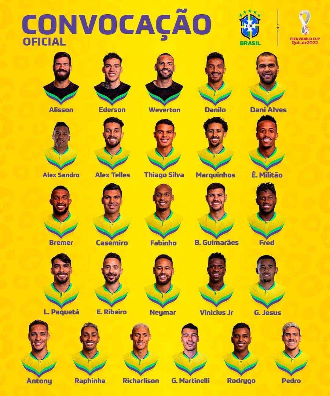 Brazil have announced their FIFA World Cup Squad. 
 
Goalkeepers: 
Alisson (Liverpool), Ederson (Manchester City), Weverton (Palmeries)  
 
Defenders: 
Danilo (Juventus), Dani Alves (Pumas) Thiago SIlva (Chelsea), Marquinhos (PSG), Eder Militao (Real Madrid),Bremer (Juventus) Alex Telles (Sevilla), Alex Sandro (Juventus). 
 
Midfielders 
Casemiro (Manchester United), Fabinho (Liverpool), Fred (Manchester United), Bruno Guimaraes (Newcastle United), Lucas Paqueta (West Ham United), Everton Ribeiro (Flamengo). 
 
Forwards: 
Neymar Jr. (PSG), Vinicius Jr. (Real Madrid), Rodrygo (Real Madrid), Raphinha (Barcelona), Antony (Manchester United), Gabriel Jesus (Arsenal), Richarlison (Tottenham Hotspur), Pedro (Flamengo), Gabriel Martinelli (Arsenal). 
 
#qatar2022 #worldcup2022