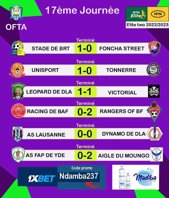 MTN Elite Two:
Les résultats de la 17ème journée de championnat.
Défaite de FAP à domicile face à Aigle du Moungo 0-2. Défaite du TKC face à Unisport 0-1.
Victoire de Stade de Bertoua face à Foncha Street.
#elitetwo
#ctfp
@Geleme2