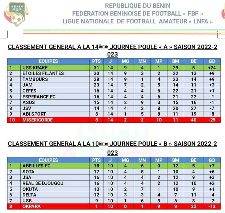 🇧🇯 Championnat national de football amateur(ligue 3).
CLASSEMENT À L'ISSUE DE LA 14 ÈME JOURNÉE. USS Krake et Abeilles FC dominent les débats dans leur groupe respectifs.
## ligue nationale de football amateur du BÉNIN#lnfa# 🇧🇯
