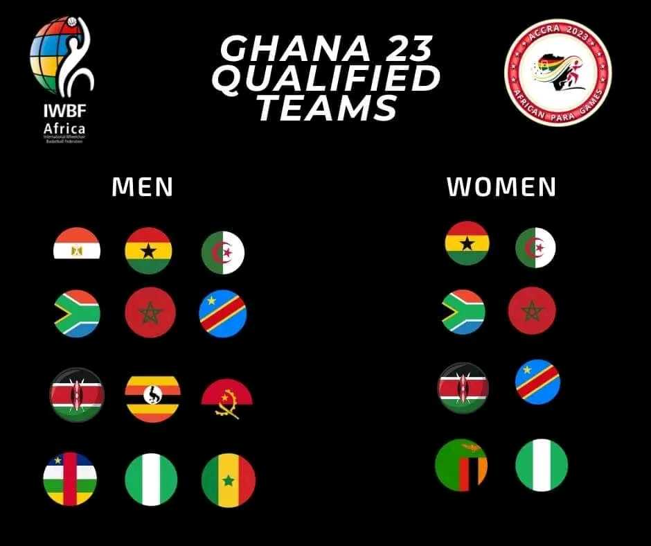 All 12 Men's Teams and 8 Women's Teams are now confirmed for the first-ever African Para Games, which will take place in Ghana in September 2023. 
 
Congratulations to all the teams concerned. 
 
#wheelchairbasketball #paragames