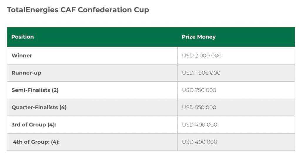 CAF CHAMPIONS LEAGUE PRIZE MONEY: 
 
Winner — $4 million 
Runner-up — $2 million 
Semifinalists — $1.2 million 
Quarter-finalists — $900 000 
3rd of Group — $700 000 
4th of Group — $700 000 
 
CAF CONFEDERATION CUP PRIZE MONEY: 
 
Winner — $2 million 
Runner-up — $1 million 
Semifinalists — $750 000 
Quarter-finalists — $550 000 
3rd of Group – $400 000 
4th of Group — $400 000 
 
The New Prize Money Are For This Year Competitions 💰 💰 #totalenergiescafcl #totalenergiescafcc