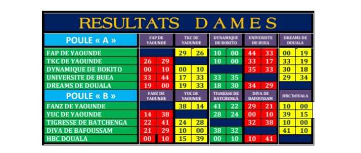 Championnat Handball Elite Dames. Voici les résultats complets de la saison.   #elitehandball  #fecahand   Geleme2