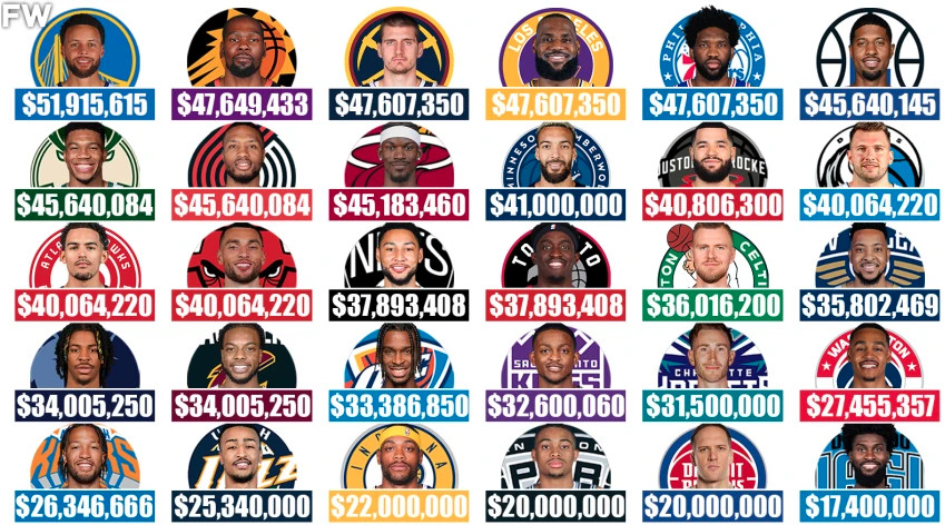 Salaires historiques de la NBA pour la saison 2023-2024 !