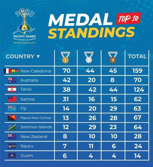 2023 Pacific Games Medals Table