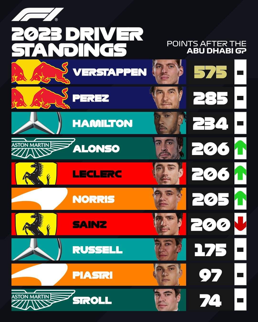 Final Driver Standings for 2023 Formula One