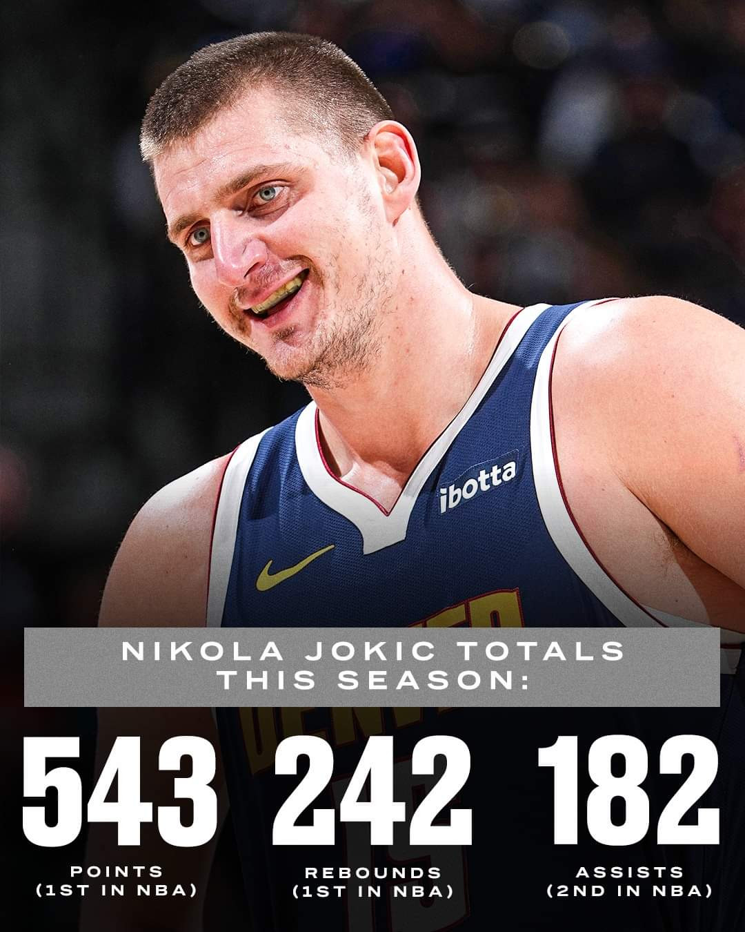 Nicola Jokic Currently Leads NBA Total Points