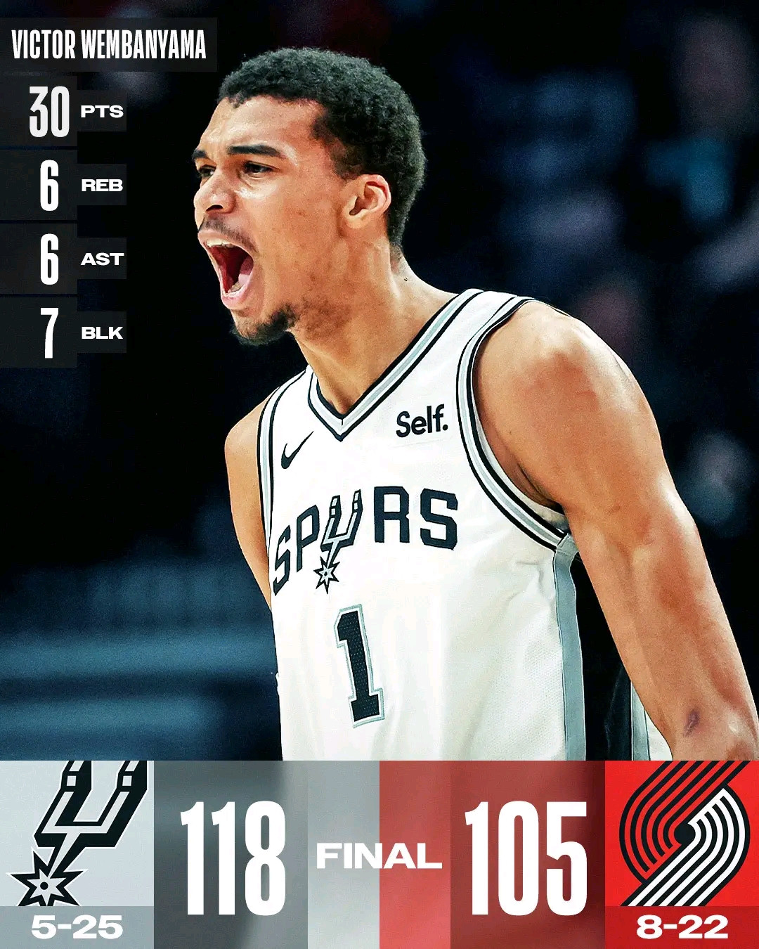 Wembanyama llevó a San Antonio a su quinta victoria.
