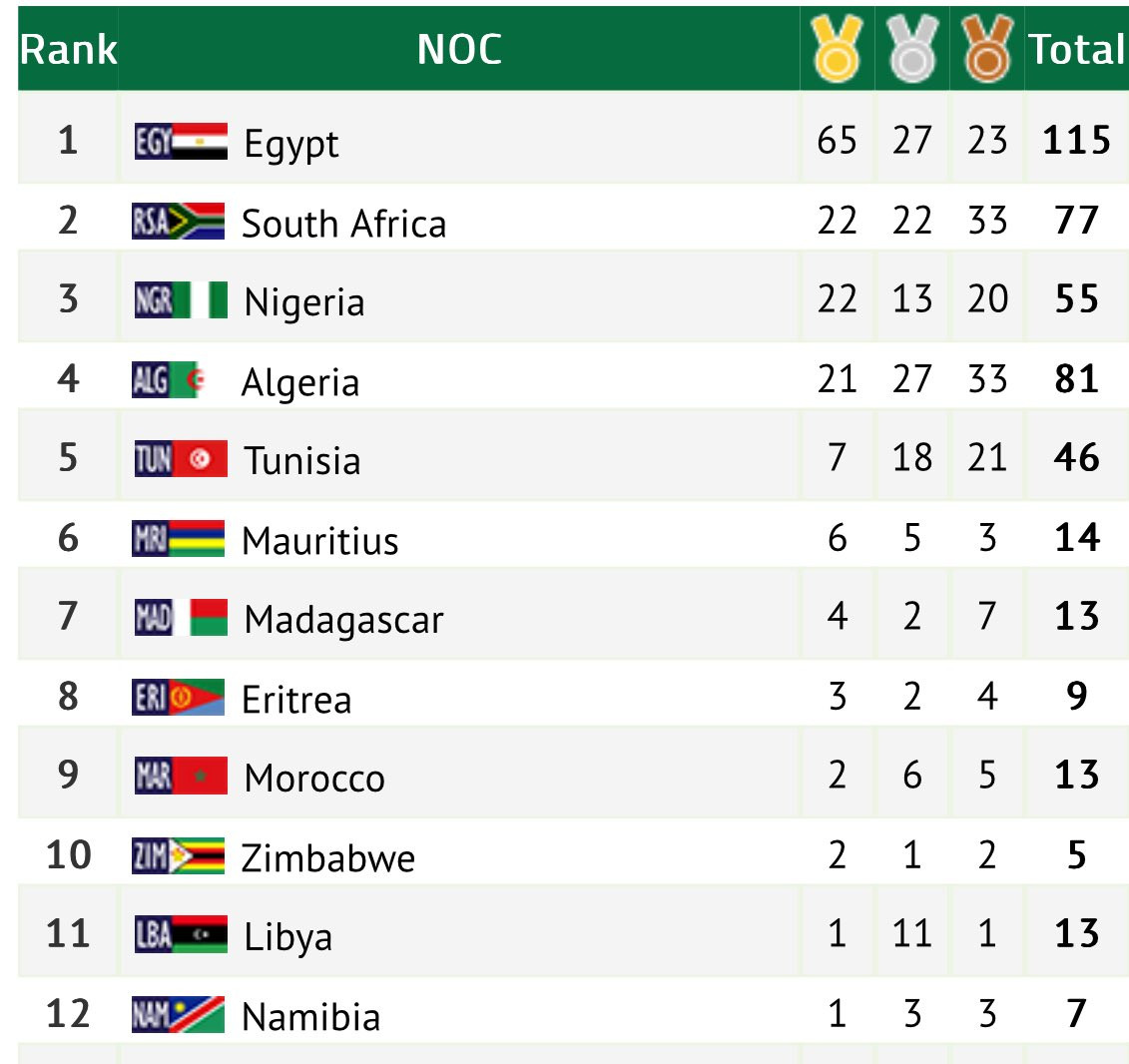 Egypt Leads African Games Medal Table