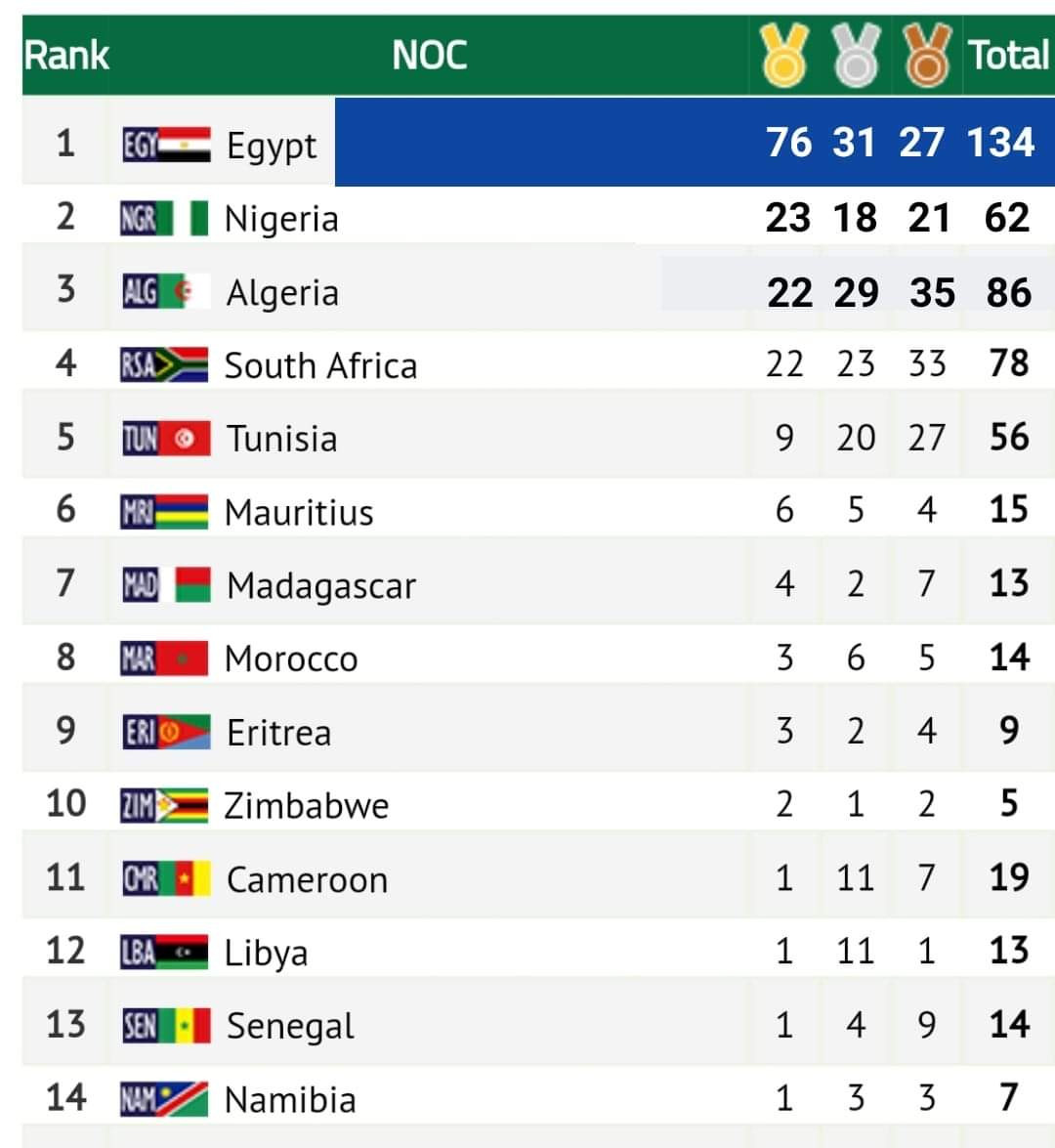 Medal Table: Cameroon, Guinea, Senegal With Gold