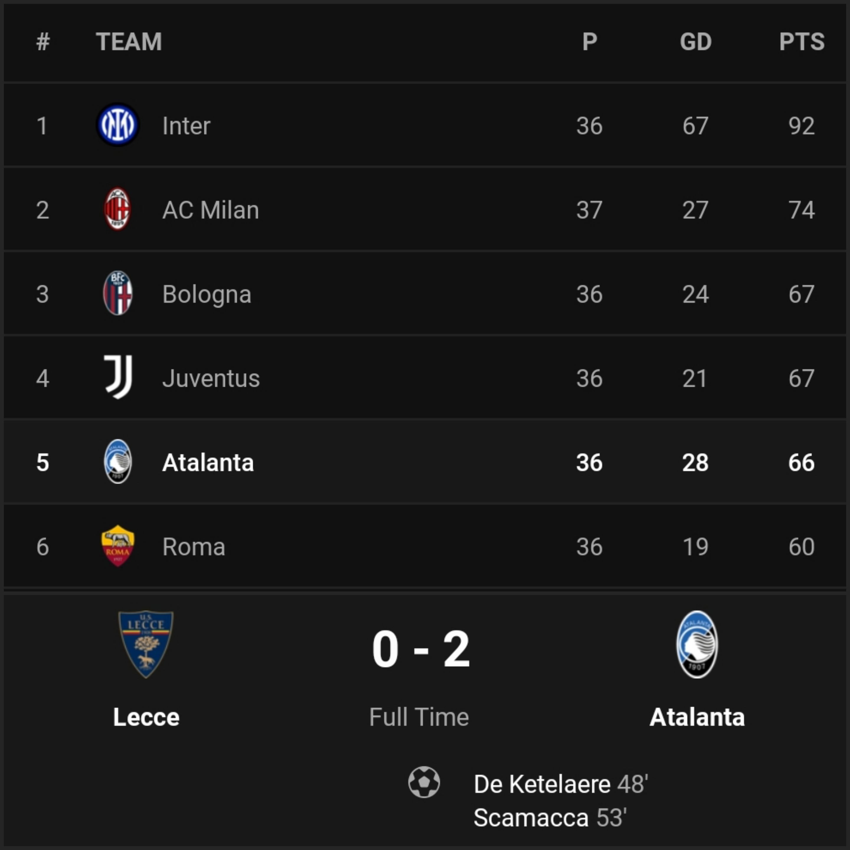 Atalanta asegura Champions League