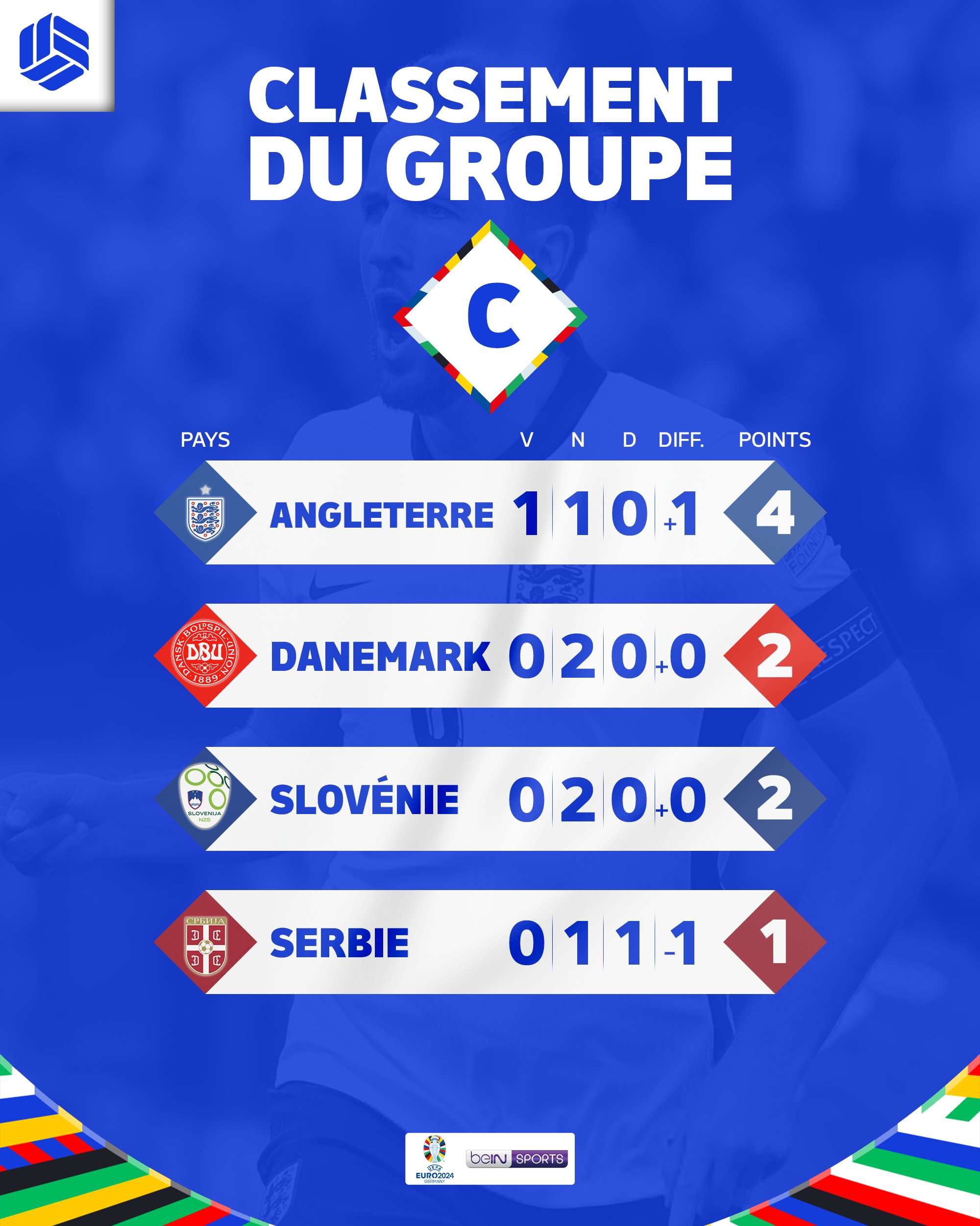 Le classement dans le Groupe C