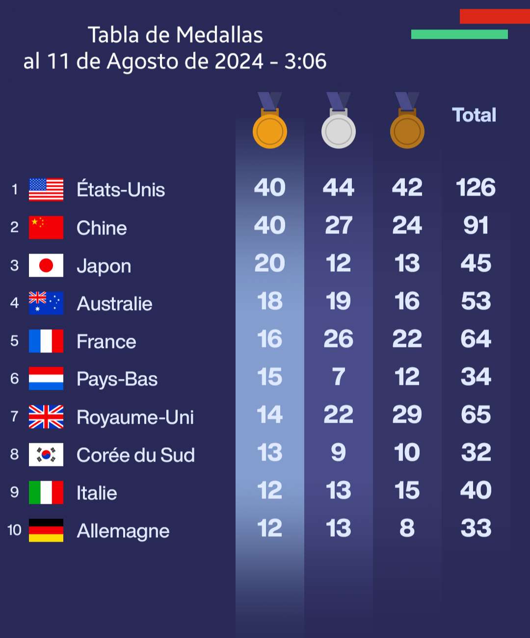 Estados Unidos Encabeza el Medallero de los JO de París 2024