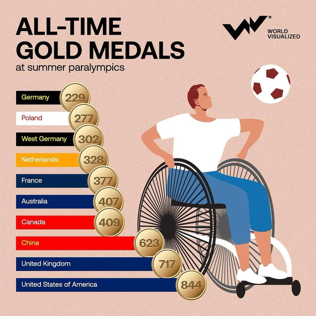 All Time Paralympic Gold Medals Countries