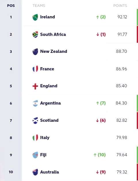 Springboks Lose No. 1 Ranking in World Rugby