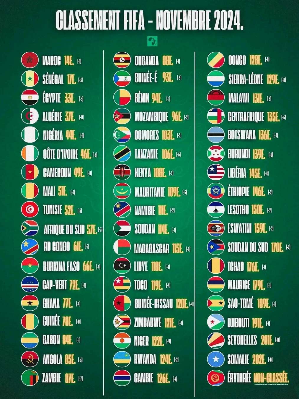 Mise à Jour du Classement FIFA: Zone Africaine