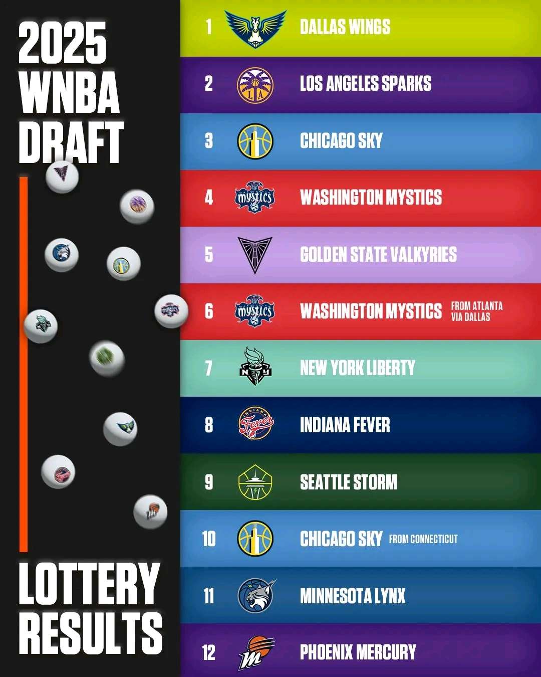 Dallas Wings Secure No. 1 Pick in 2025 WNBA Draft