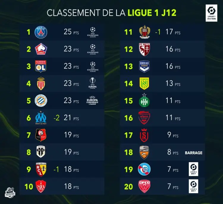 Résultats Nationale 3 - 7 Décembre 2024