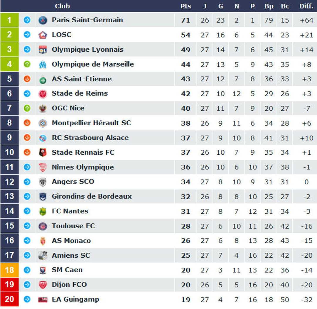 Nice contre Le Havre : Derniers Résultats de Ligue 1