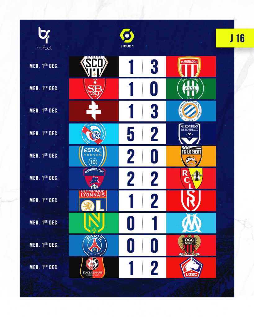 Résultats Ligue 2 - 16ème Journée