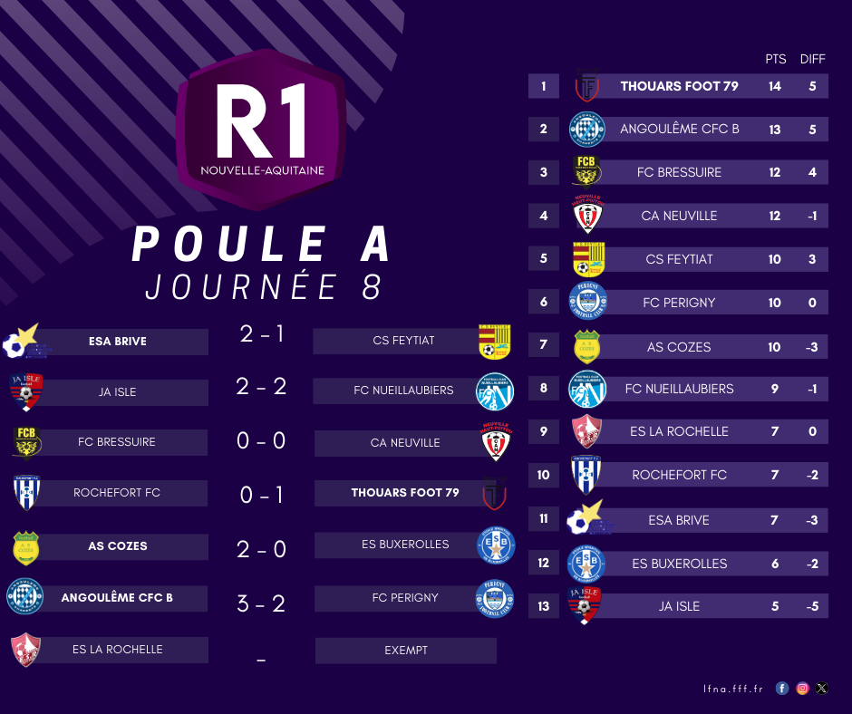 Résultats du Week-end en Nouvelle-Aquitaine