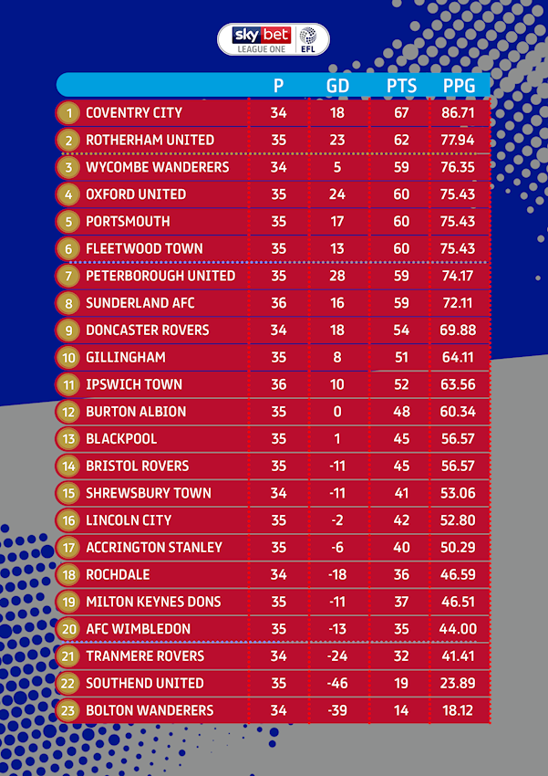 EFL League One: Recent Matches and Standings