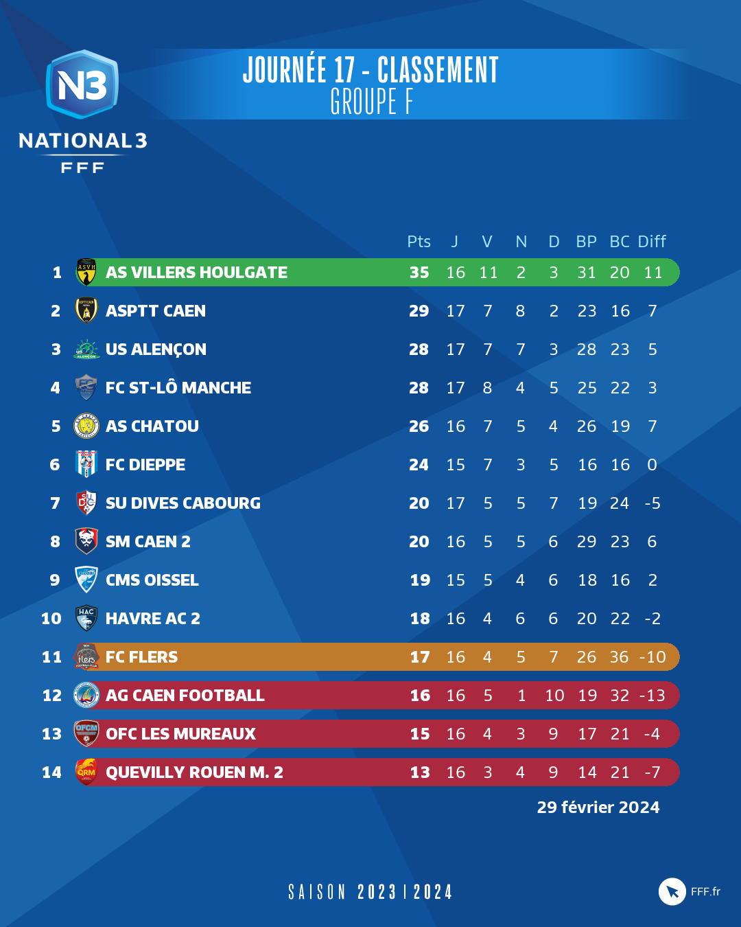 Résultats Nationale 3 - Groupe J