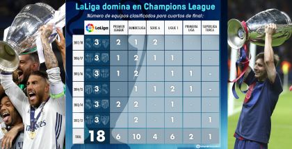 Barcelona Domina en La Liga