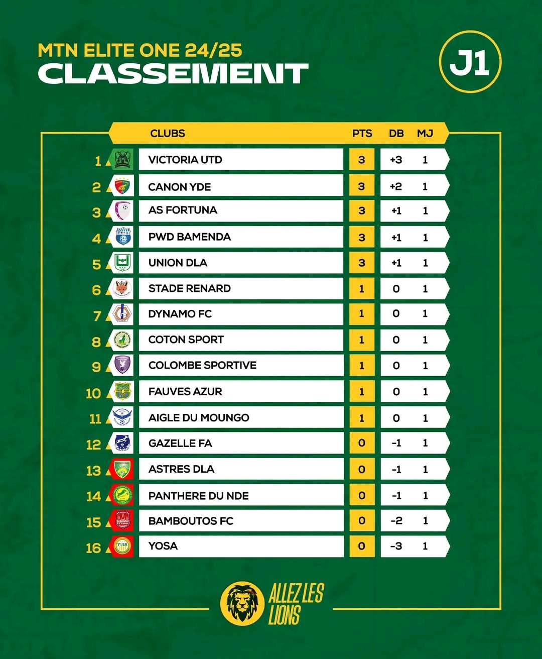 Résultats de la Première Journée de MTN Elite 1