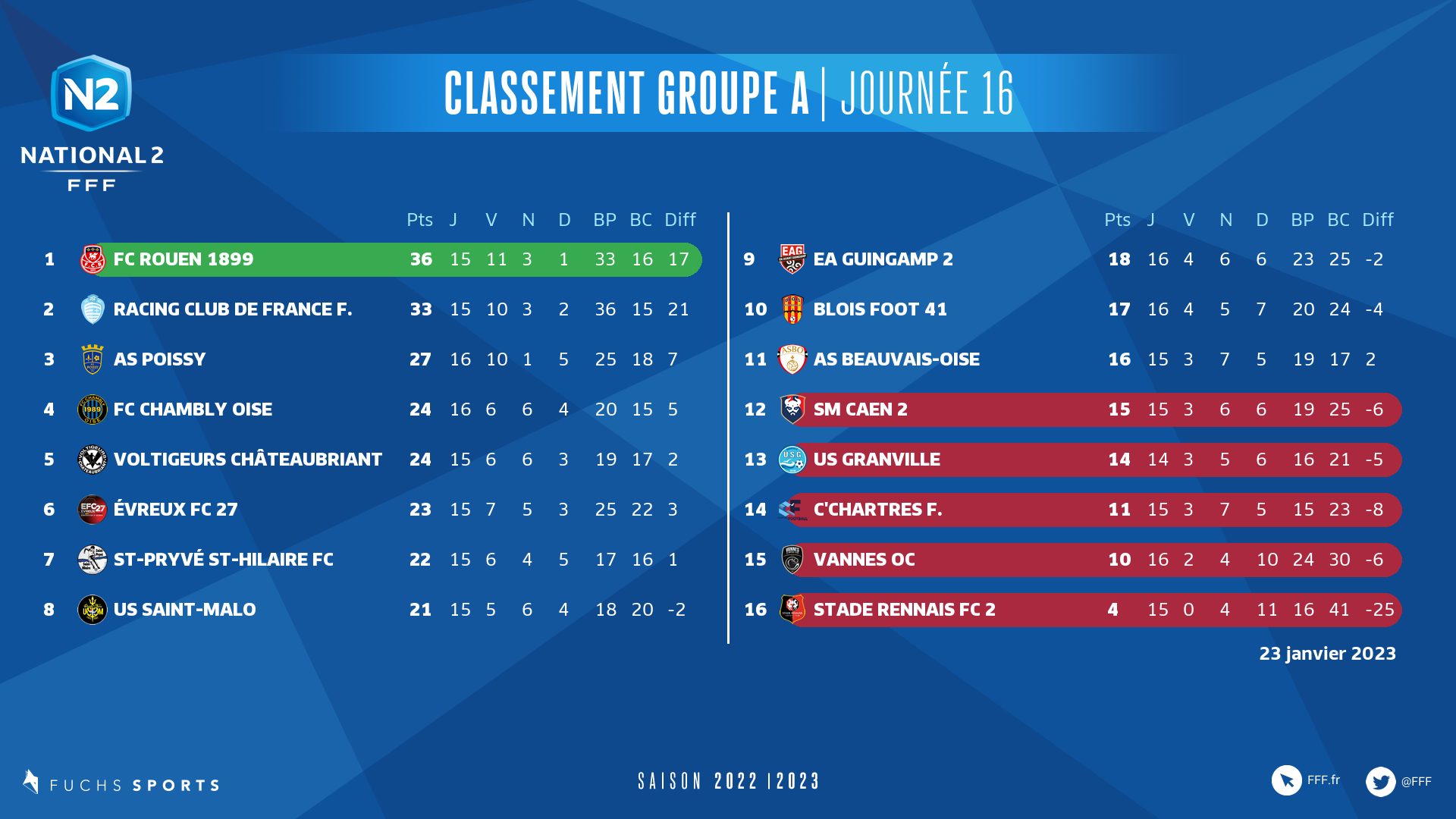 Résultats de la Journée 14 de National 2 Groupe A