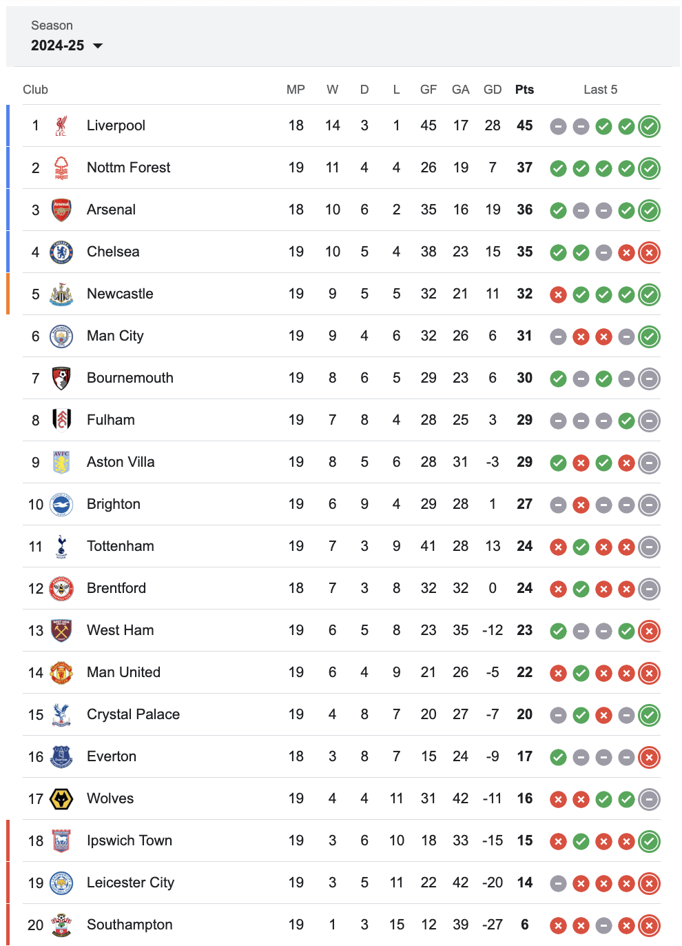 Liverpool Dominates EPL Standings