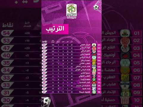 النهضة البركانية تتصدر ترتيب البطولة المغربية