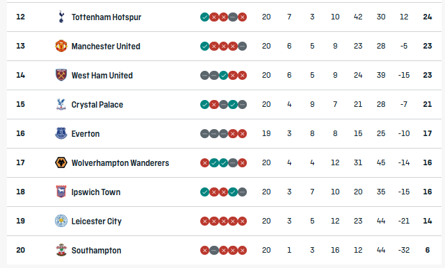 Liverpool Dominates Premier League with 50 Points