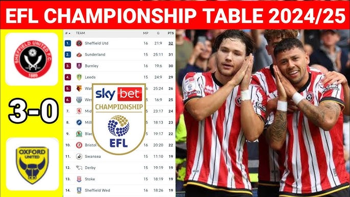 Sheffield United Tops Championship Table with 58 Points