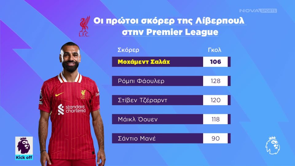 Λάμψη Σαλάχ και Γκάκπο στην Premier League