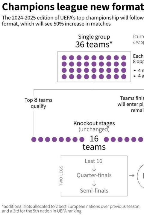 Liverpool and Barcelona Secure Champions League Knockout Spots