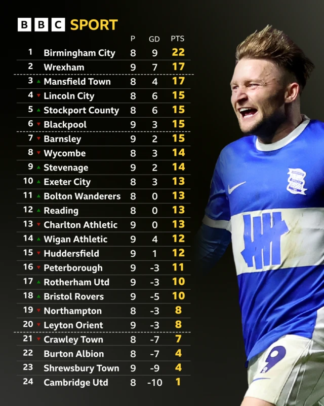 Birmingham City Tops League One with Stellar Performance